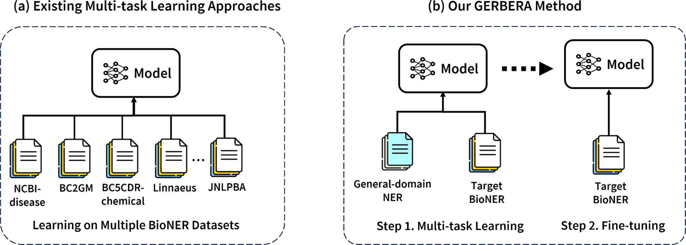 Augmenting biomedical named entity recognition with general-domain resources